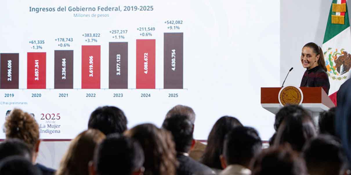 Sheinbaum reporta avance del 77.8% en recaudación y prevé récord histórico para 2026