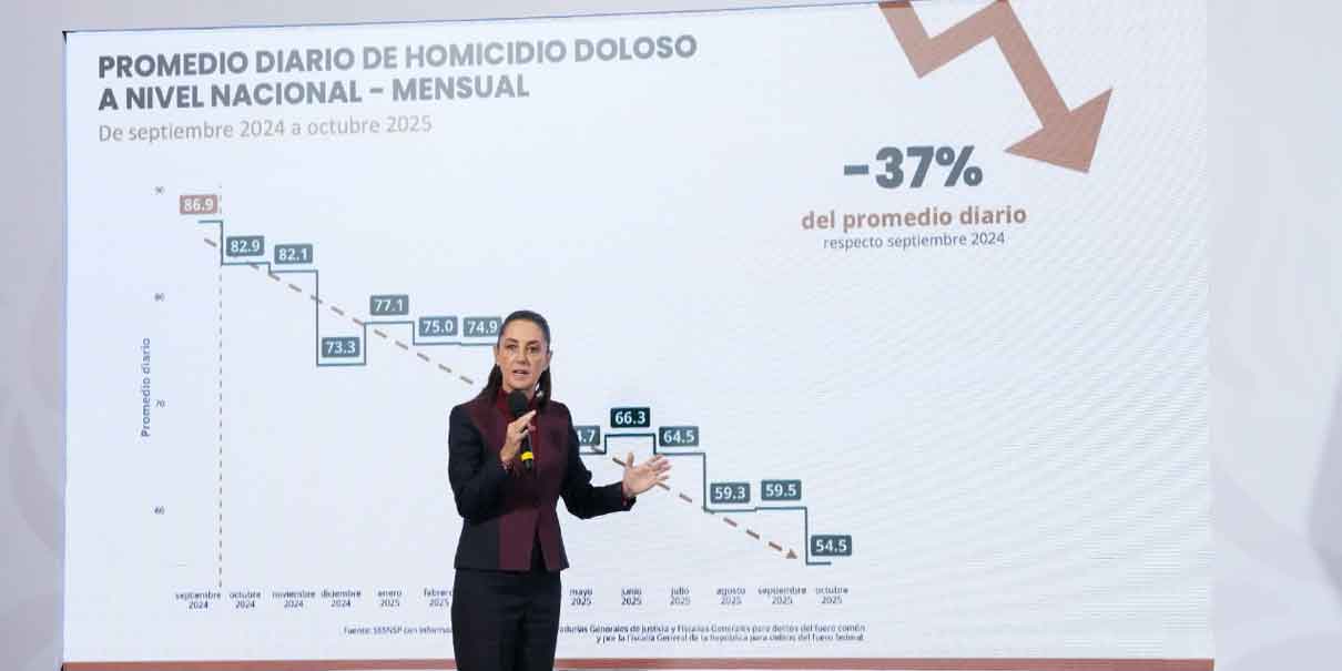 Sheinbaum reporta baja histórica: homicidios dolosos caen 37% en un año