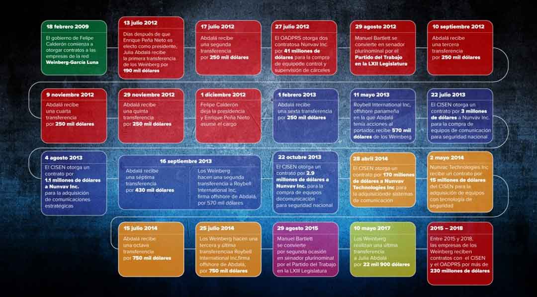 Red de García Luna transfirió 4.5 millones de dólares a Julia Abdalá, pareja de Bartlett