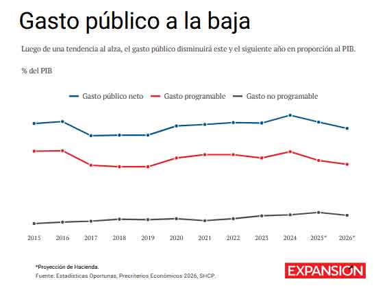 Hacienda proyecta más reducciones al gasto público en 2026