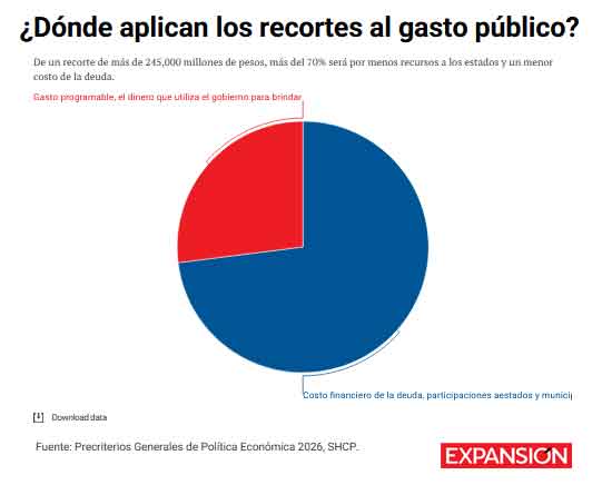 Hacienda proyecta más reducciones al gasto público en 2026