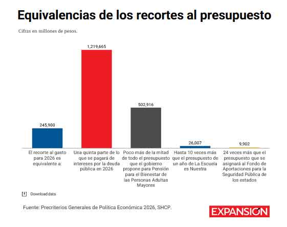 Hacienda proyecta más reducciones al gasto público en 2026