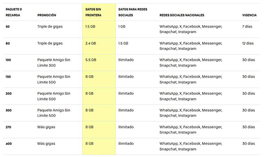 Telcel sorprende con promoción: usuarios de prepago pueden obtener triple de gigas y datos gratis por cinco meses