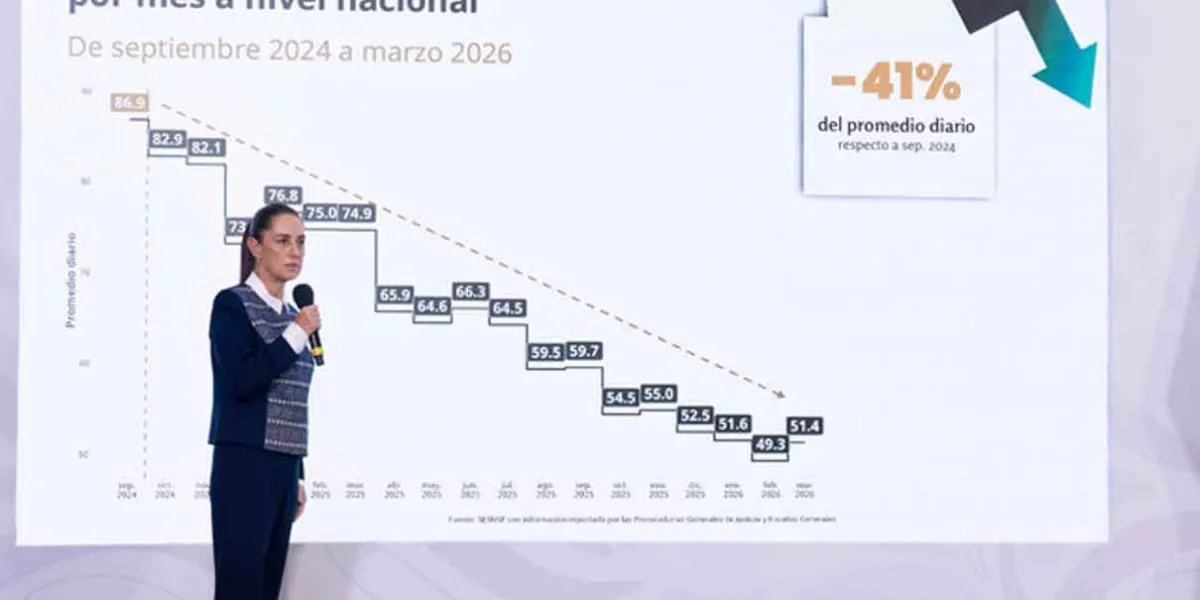 No hay razón para que suba el precio de la tortilla: afirma Sheinbaum 