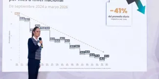 No hay razón para que suba el precio de la tortilla: afirma Sheinbaum 