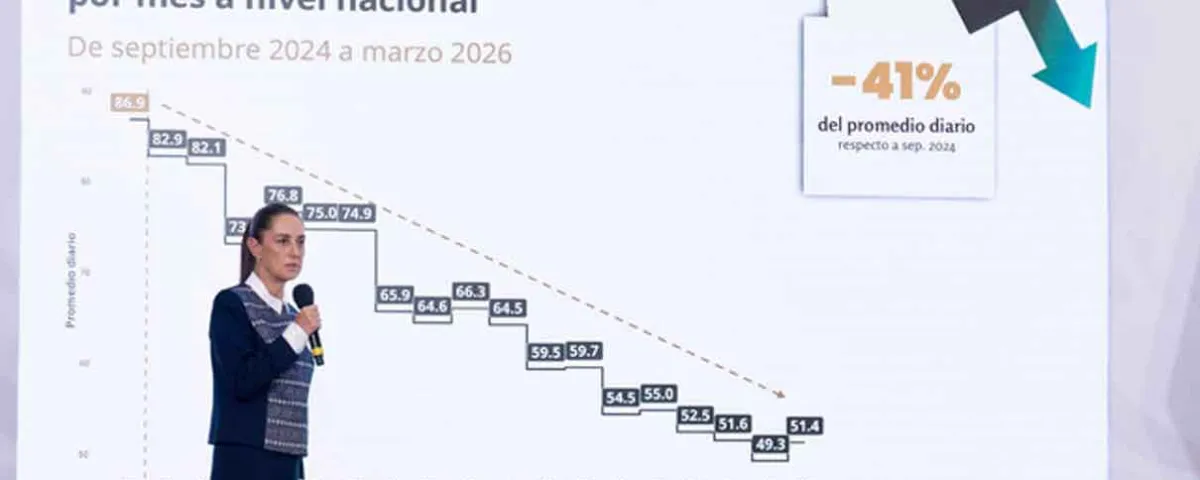No hay razón para que suba el precio de la tortilla: afirma Sheinbaum 